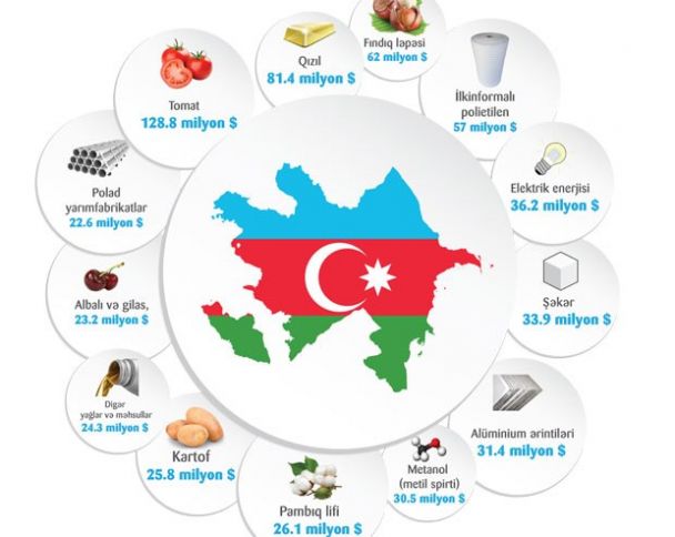 Ən çox məhsul ixrac edən 10 özəl şəxsin adı açıqlanıb 