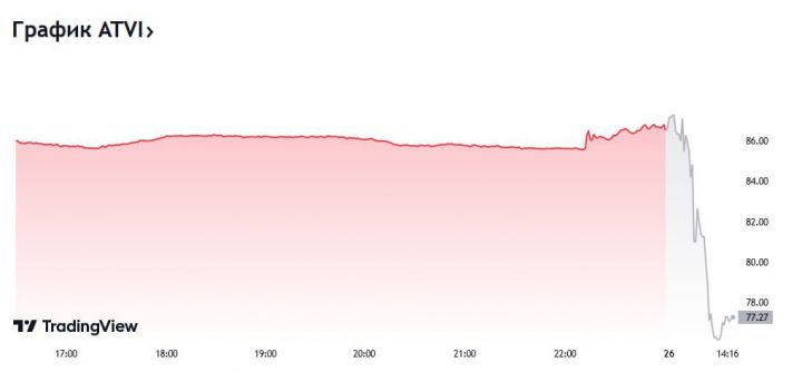 69 milyard dollarlıq satınalma bloklandı, şirkətin səhmləri çökdü