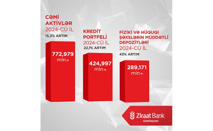 Ziraat Bank Azərbaycan 2024-cü ilin ilk 6 ayını uğurla başa vurub