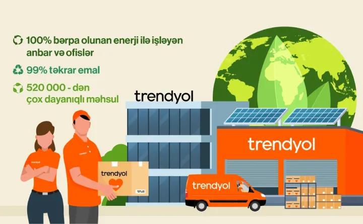 Trendyol üçüncü Dayanıqlılıq Hesabatında karbon neytrallığı hədəfinin 70%-nə daha tez çatacağını açıqlayıb