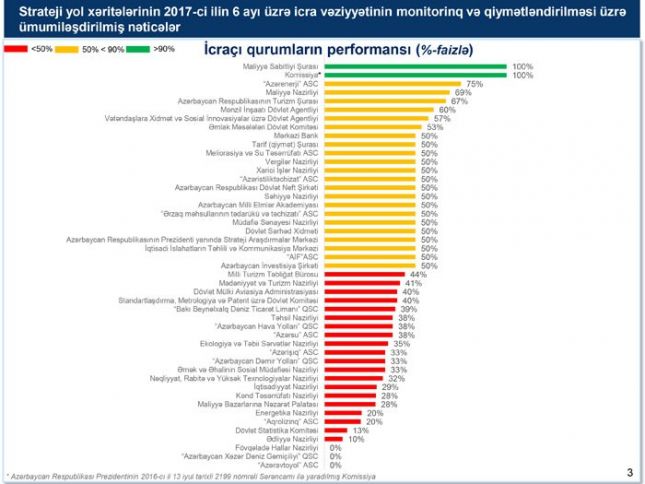 3 qurum Strateji Yol Xəritəsi üzrə heç bir tədbiri icra etməyib 