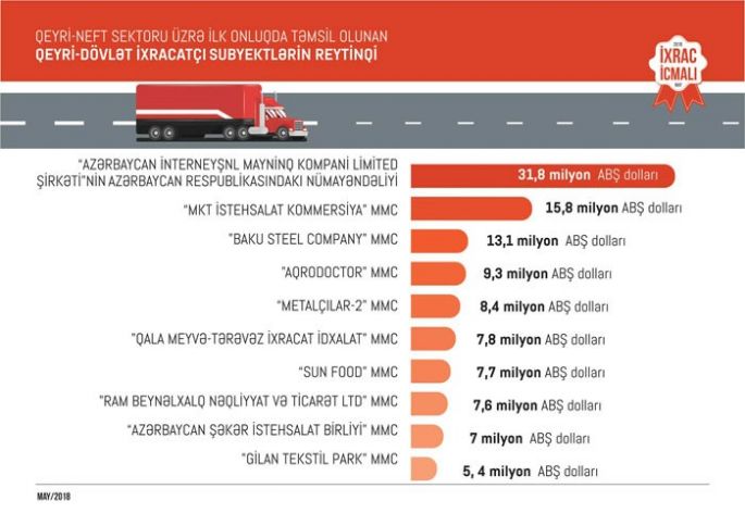 Əsas ixracatçı şirkətlərin yeni reytinqi - İLK 10-LUQ